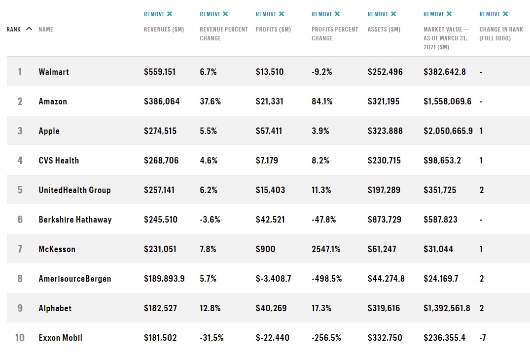 The highestgrossing companies in the US MarketScreener